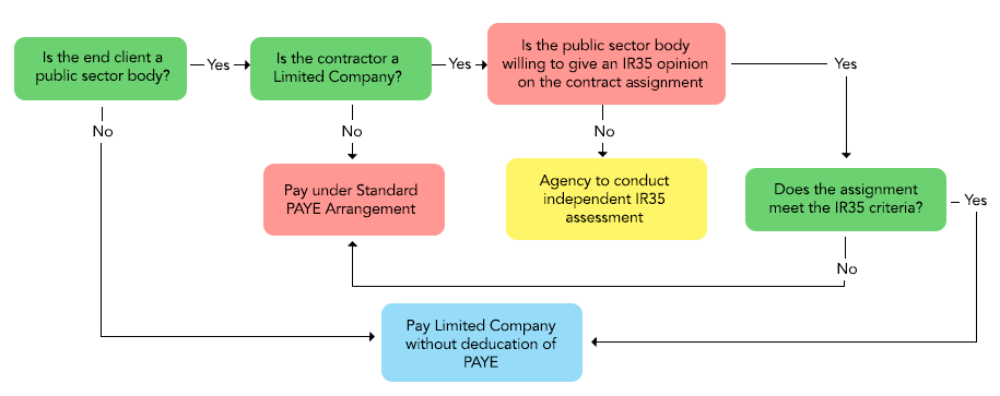 recruitment agency IR35 flow chart