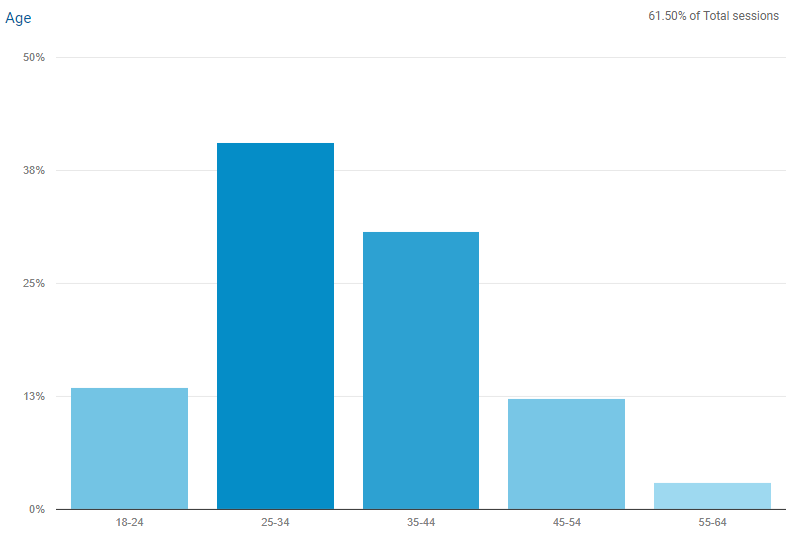 Google Analytics Demographics