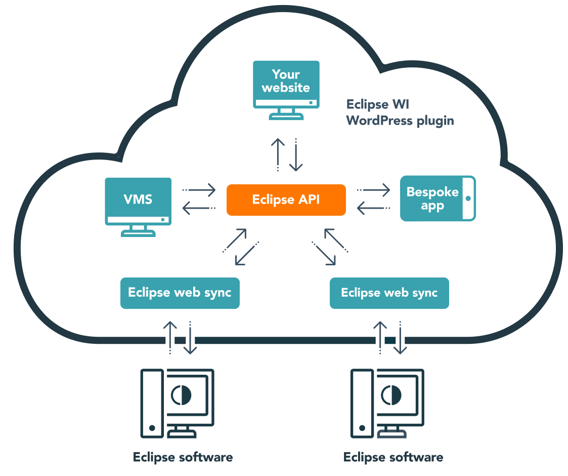 Eclipse API