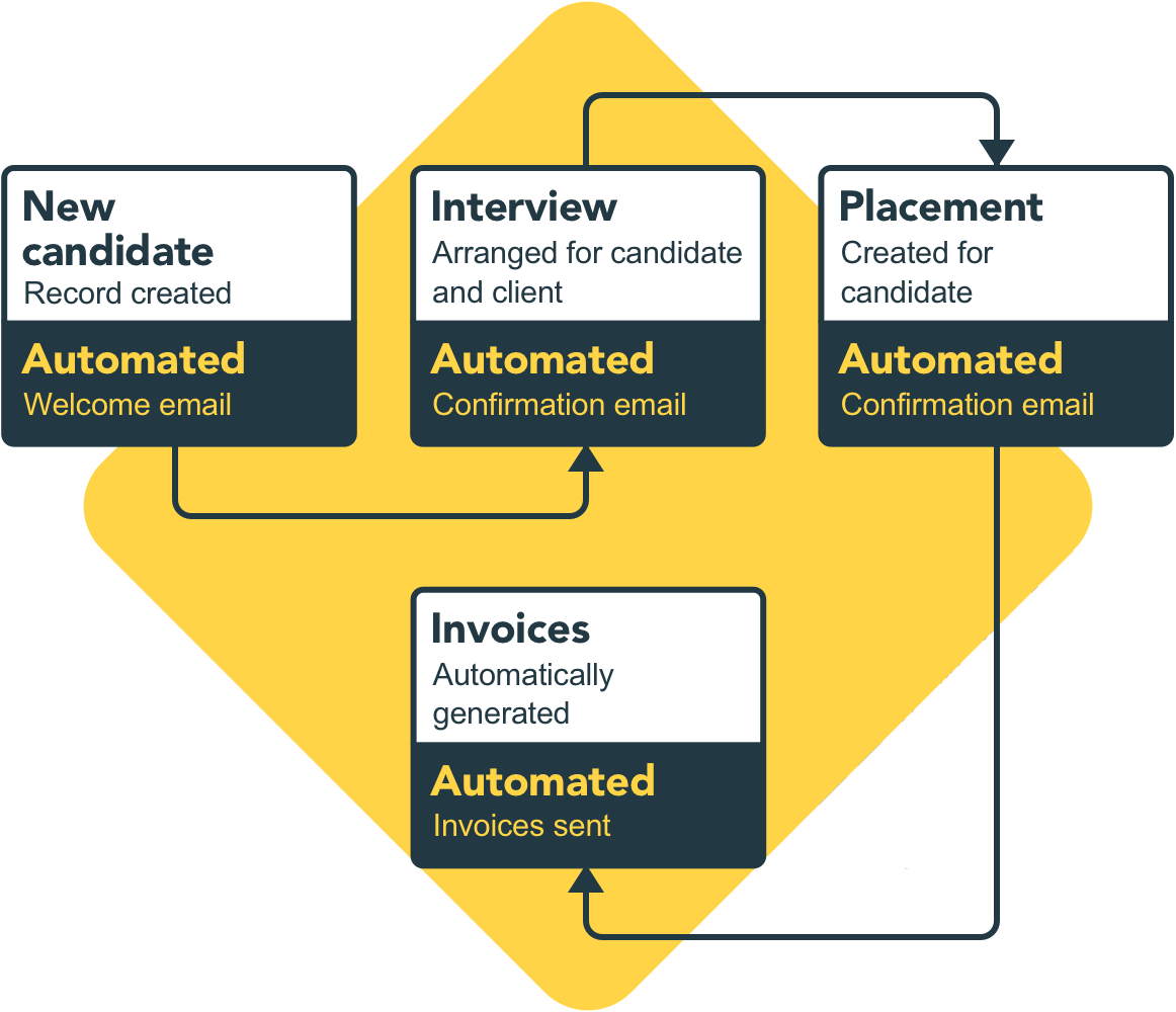 Recruitment Process